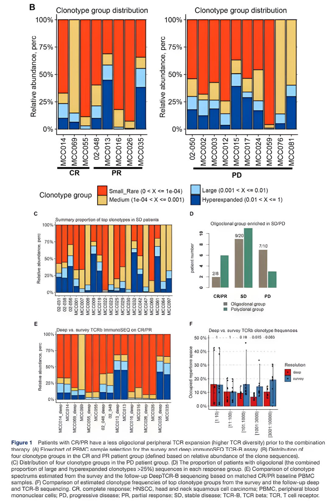 J IMMUNOTHER CANCER |外周血TCR可作为单抗与PD-1联用治疗头颈部鳞状细胞癌的潜在标志物！